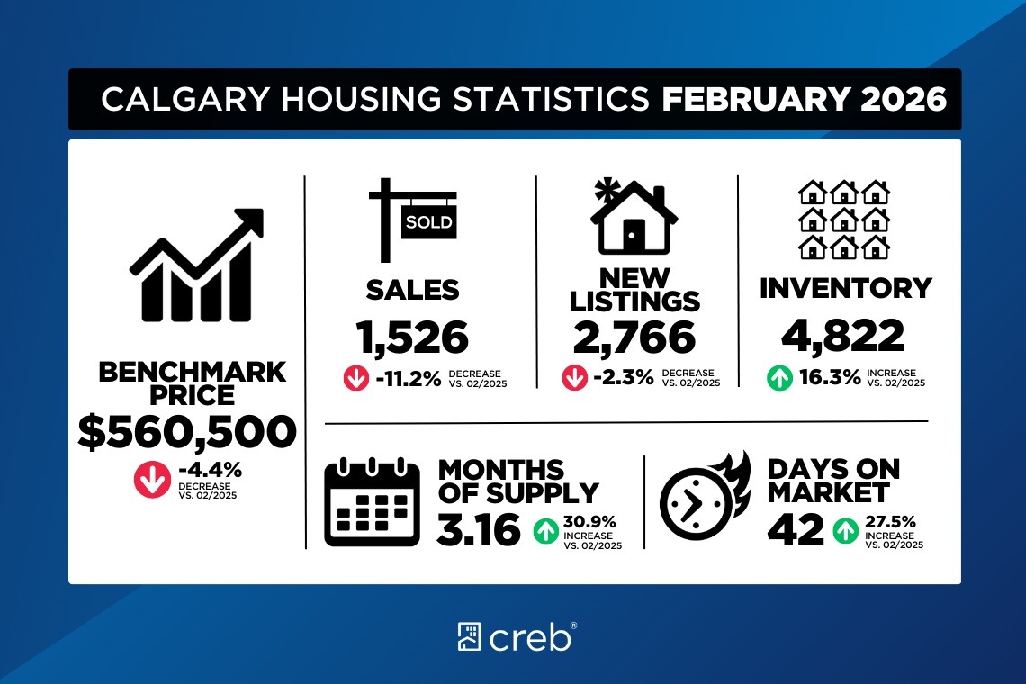 Calgary Housing Market Update for February 2026