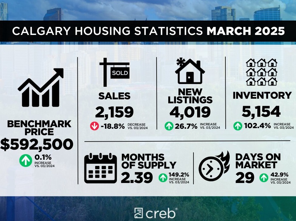 April 2025 Real Estate Update | Calgary