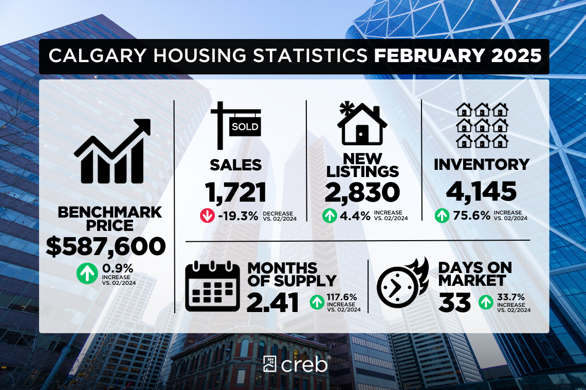 calgary-home-sales-march-2025 calgary-real-estate-stats-2025